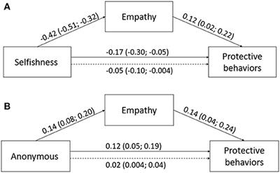 COVID-19 Protective Behaviors Are Forms of Prosocial and Unselfish Behaviors